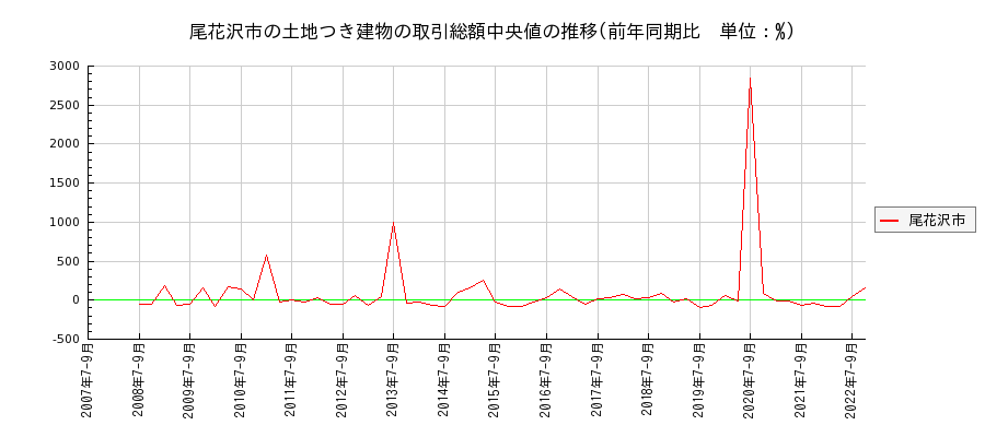 山形県尾花沢市の土地つき建物の価格推移(総額中央値)