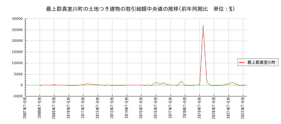 山形県最上郡真室川町の土地つき建物の価格推移(総額中央値)