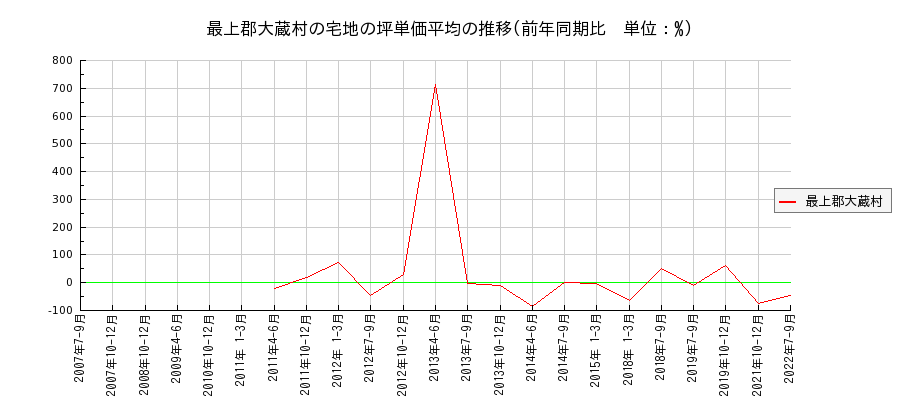 山形県最上郡大蔵村の宅地の価格推移(坪単価平均)