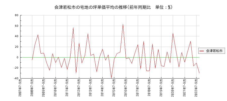 福島県会津若松市の宅地の価格推移(坪単価平均)