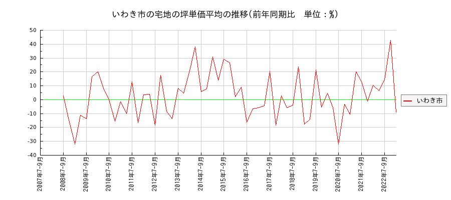 福島県いわき市の宅地の価格推移(坪単価平均)