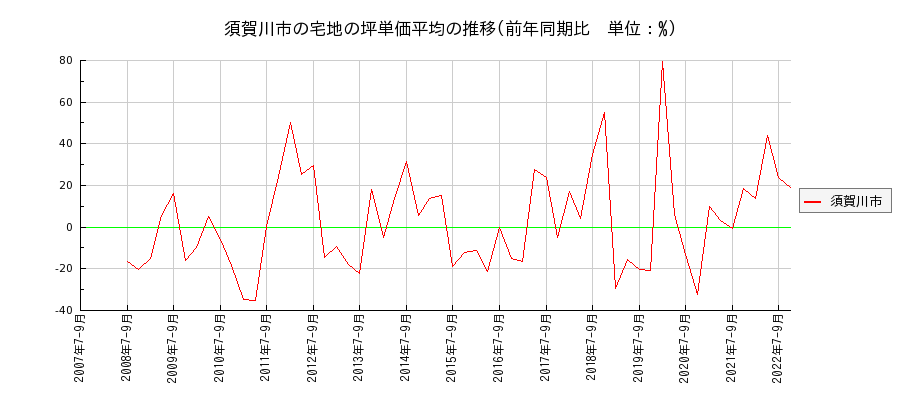 福島県須賀川市の宅地の価格推移(坪単価平均)