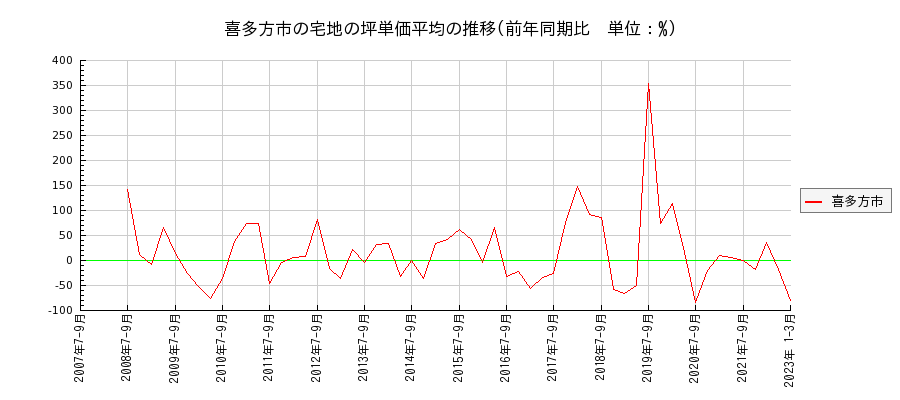 福島県喜多方市の宅地の価格推移(坪単価平均)