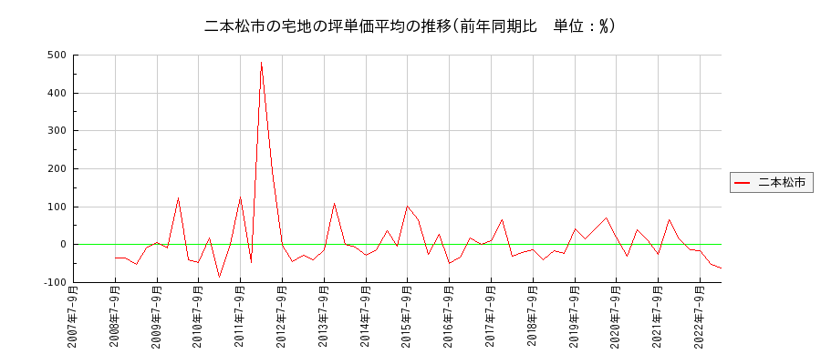 福島県二本松市の宅地の価格推移(坪単価平均)