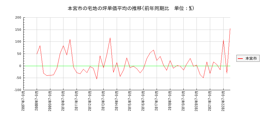福島県本宮市の宅地の価格推移(坪単価平均)