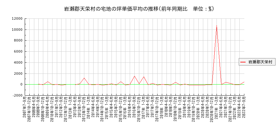福島県岩瀬郡天栄村の宅地の価格推移(坪単価平均)