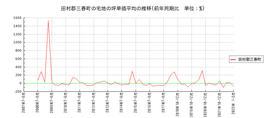 福島県田村郡三春町の宅地の価格推移(坪単価平均)