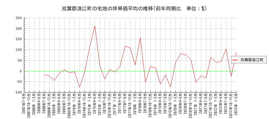 福島県双葉郡浪江町の宅地の価格推移(坪単価平均)