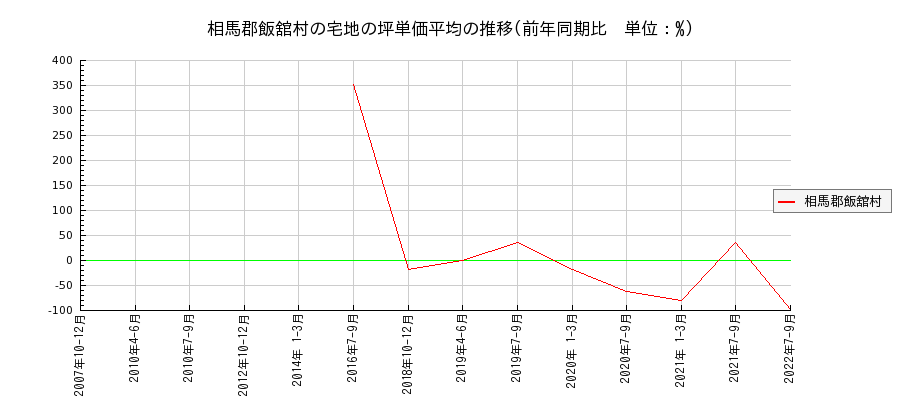 福島県相馬郡飯舘村の宅地の価格推移(坪単価平均)
