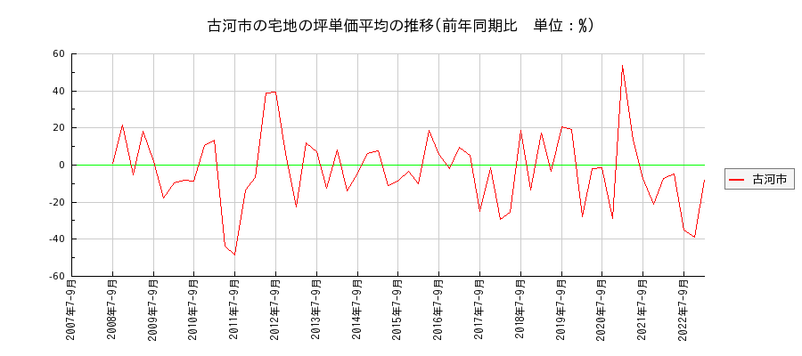 茨城県古河市の宅地の価格推移(坪単価平均)
