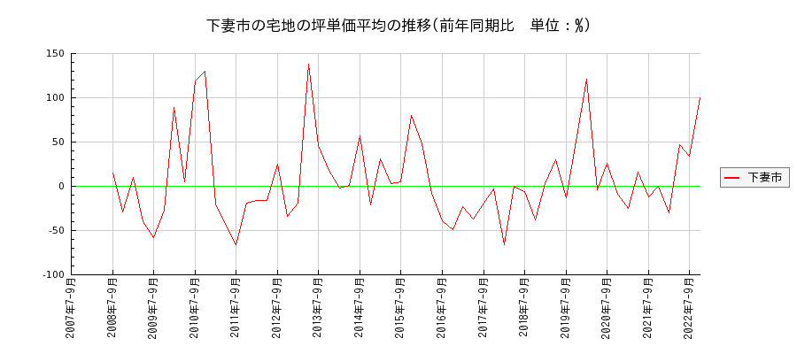茨城県下妻市の宅地の価格推移(坪単価平均)