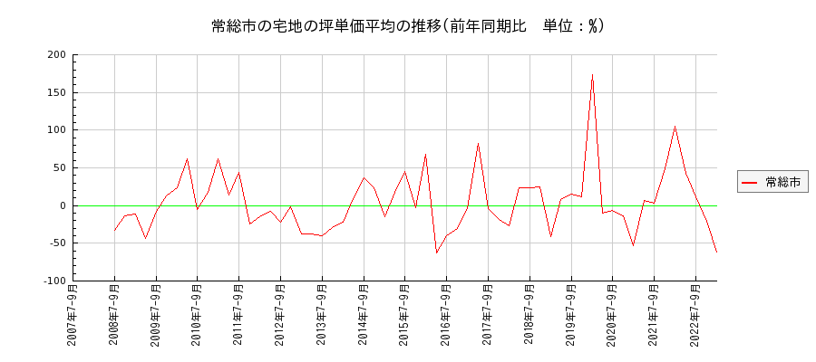 茨城県常総市の宅地の価格推移(坪単価平均)
