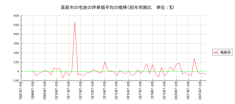 茨城県高萩市の宅地の価格推移(坪単価平均)