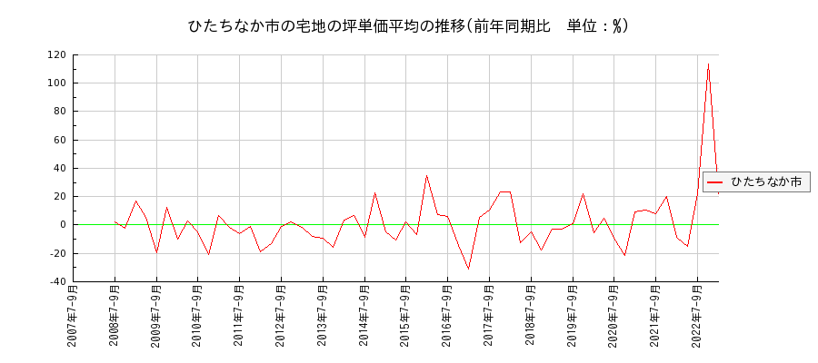 茨城県ひたちなか市の宅地の価格推移(坪単価平均)