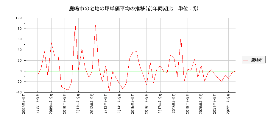 茨城県鹿嶋市の宅地の価格推移(坪単価平均)