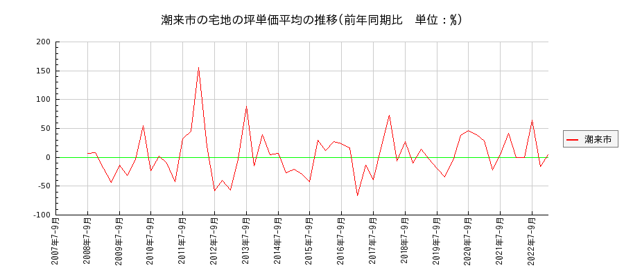 茨城県潮来市の宅地の価格推移(坪単価平均)
