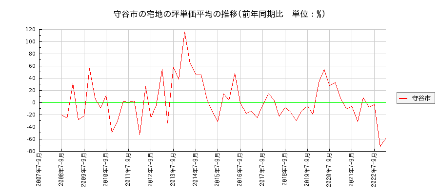 茨城県守谷市の宅地の価格推移(坪単価平均)