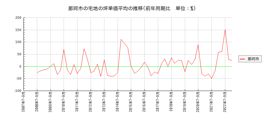 茨城県那珂市の宅地の価格推移(坪単価平均)
