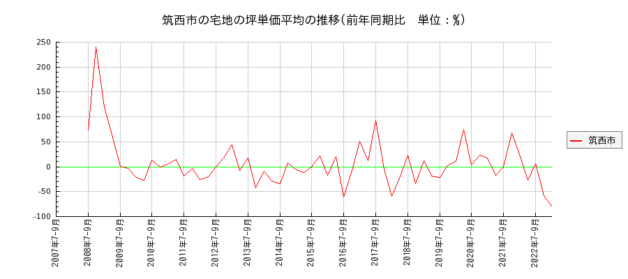 茨城県筑西市の宅地の価格推移(坪単価平均)