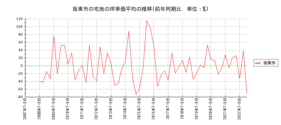茨城県坂東市の宅地の価格推移(坪単価平均)
