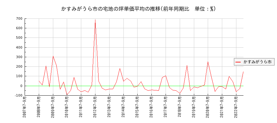 茨城県かすみがうら市の宅地の価格推移(坪単価平均)
