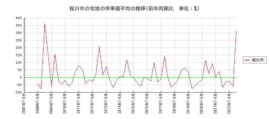 茨城県桜川市の宅地の価格推移(坪単価平均)