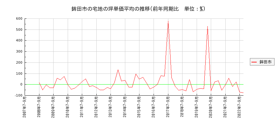 茨城県鉾田市の宅地の価格推移(坪単価平均)