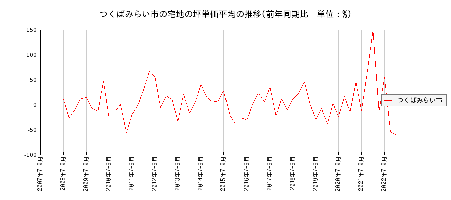 茨城県つくばみらい市の宅地の価格推移(坪単価平均)