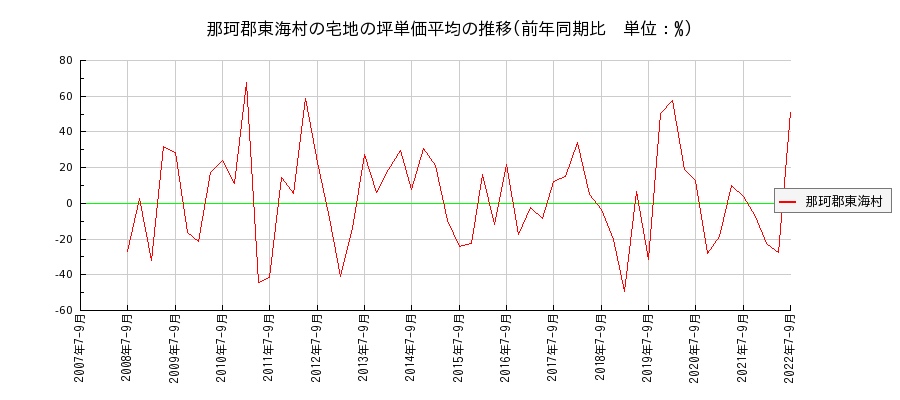 茨城県那珂郡東海村の宅地の価格推移(坪単価平均)
