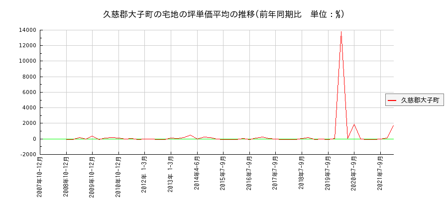 茨城県久慈郡大子町の宅地の価格推移(坪単価平均)