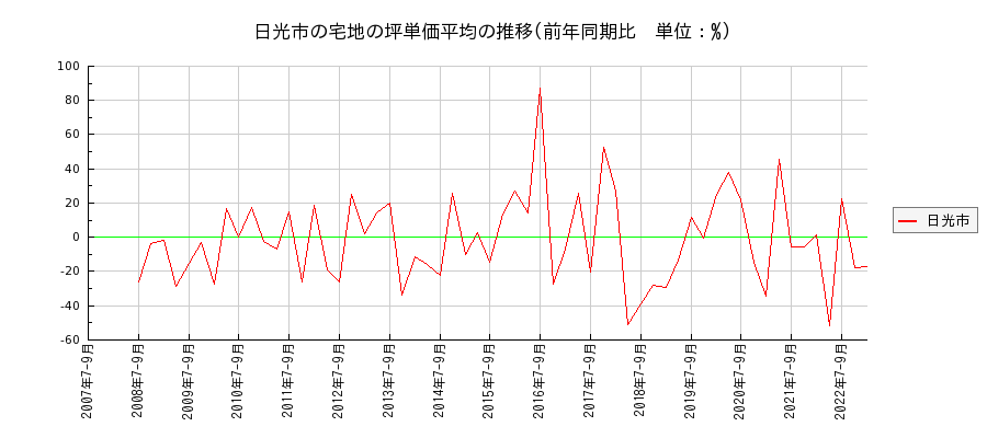 栃木県日光市の宅地の価格推移(坪単価平均)