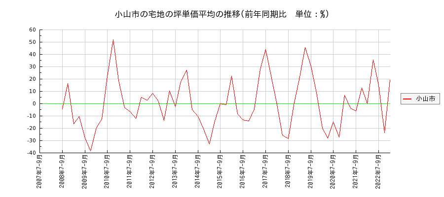 栃木県小山市の宅地の価格推移(坪単価平均)
