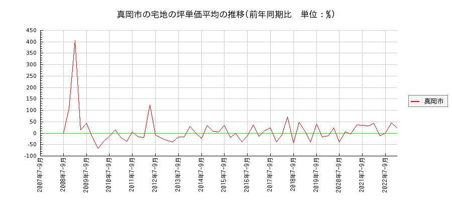 栃木県真岡市の宅地の価格推移(坪単価平均)