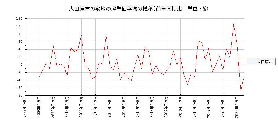 栃木県大田原市の宅地の価格推移(坪単価平均)