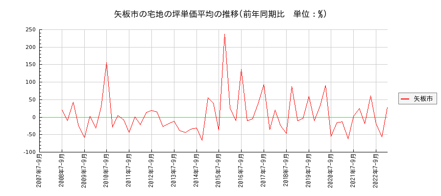 栃木県矢板市の宅地の価格推移(坪単価平均)
