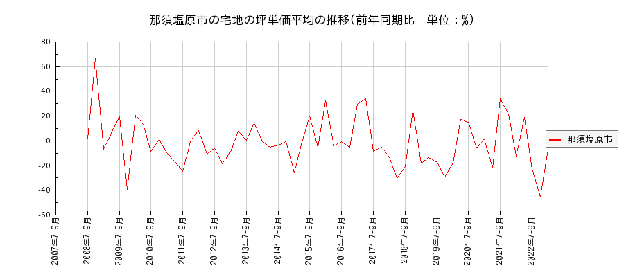 栃木県那須塩原市の宅地の価格推移(坪単価平均)