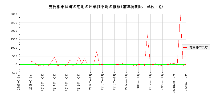 栃木県芳賀郡市貝町の宅地の価格推移(坪単価平均)