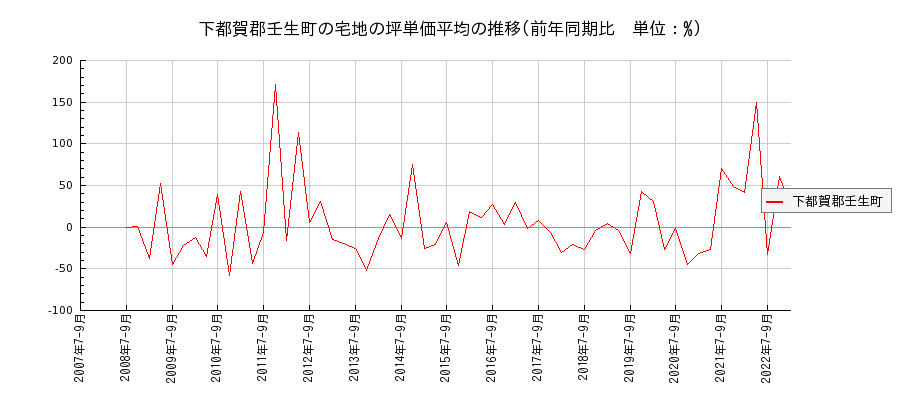 栃木県下都賀郡壬生町の宅地の価格推移(坪単価平均)