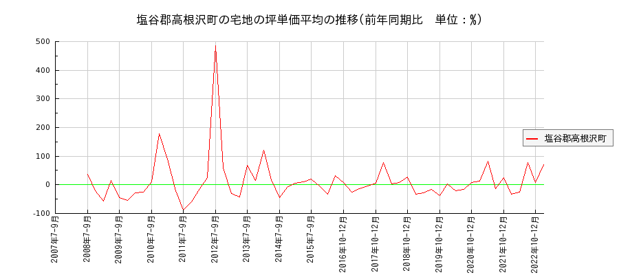 栃木県塩谷郡高根沢町の宅地の価格推移(坪単価平均)