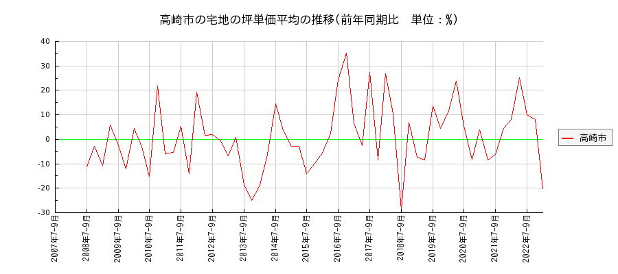 群馬県高崎市の宅地の価格推移(坪単価平均)