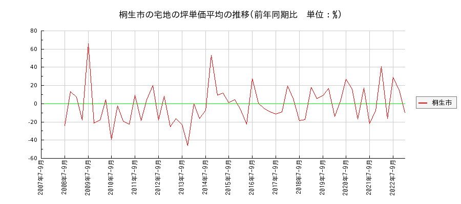 群馬県桐生市の宅地の価格推移(坪単価平均)