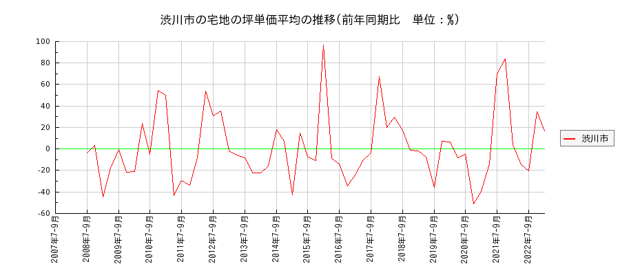 群馬県渋川市の宅地の価格推移(坪単価平均)