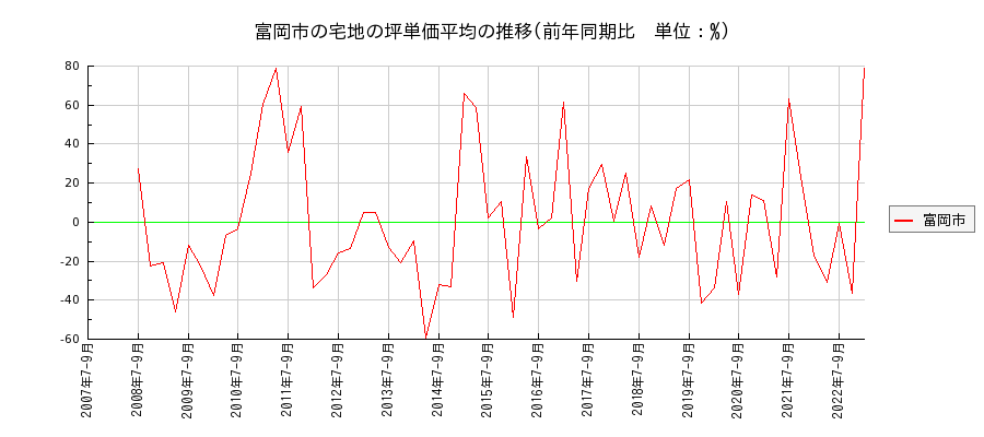 群馬県富岡市の宅地の価格推移(坪単価平均)