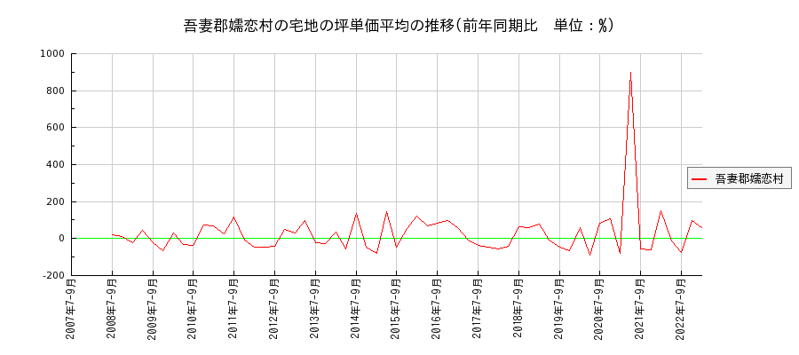 群馬県吾妻郡嬬恋村の宅地の価格推移(坪単価平均)
