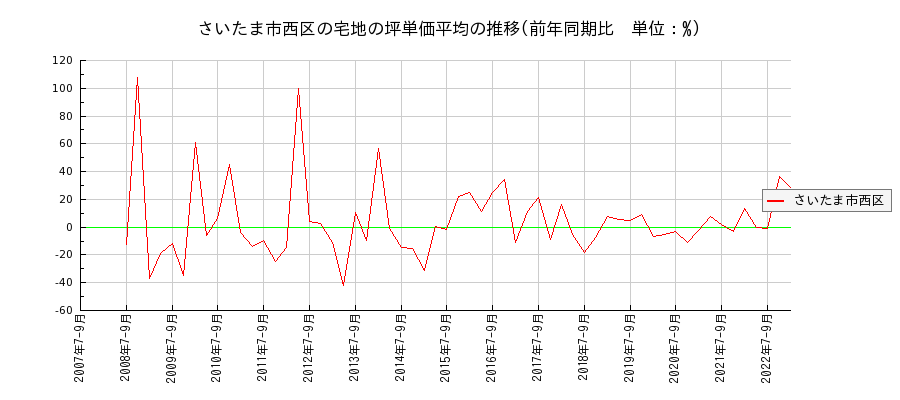 埼玉県さいたま市西区の宅地の価格推移(坪単価平均)