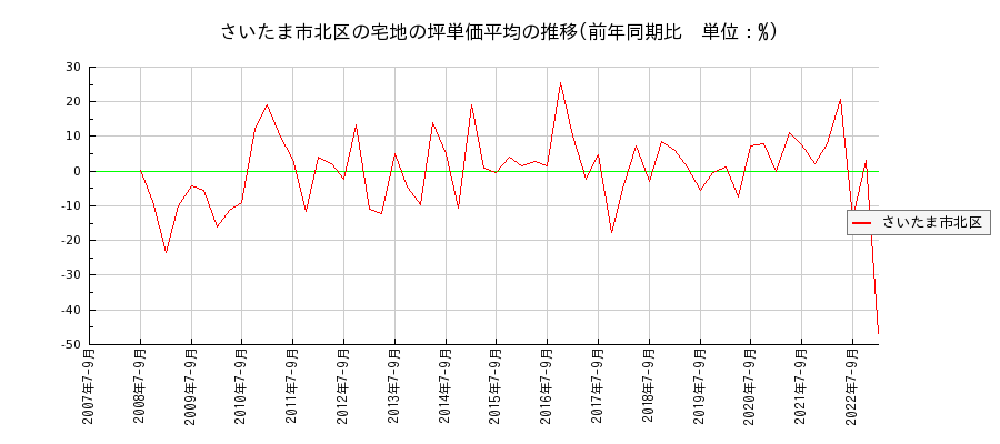 埼玉県さいたま市北区の宅地の価格推移(坪単価平均)