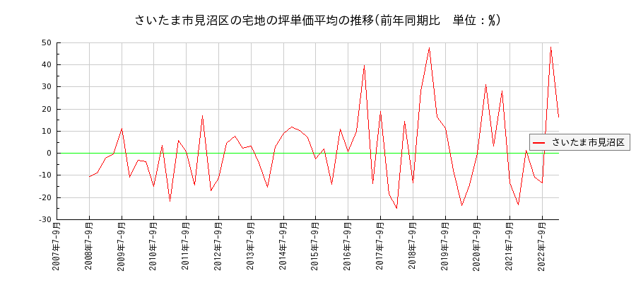 埼玉県さいたま市見沼区の宅地の価格推移(坪単価平均)