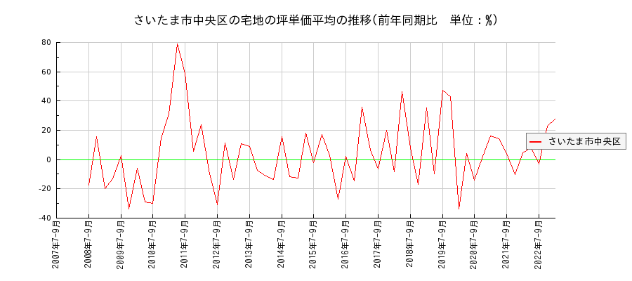 埼玉県さいたま市中央区の宅地の価格推移(坪単価平均)