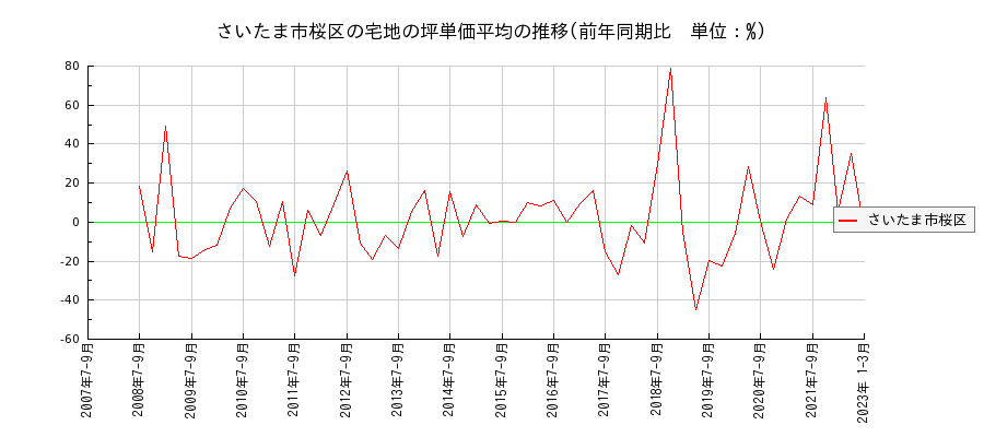 埼玉県さいたま市桜区の宅地の価格推移(坪単価平均)