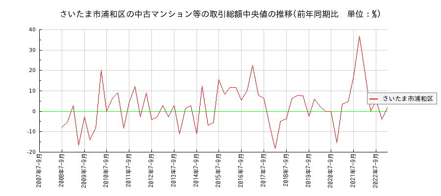 埼玉県さいたま市浦和区の中古マンション等価格の推移(総額中央値)